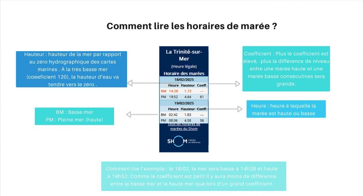tide tutorial La Trinite sur mer